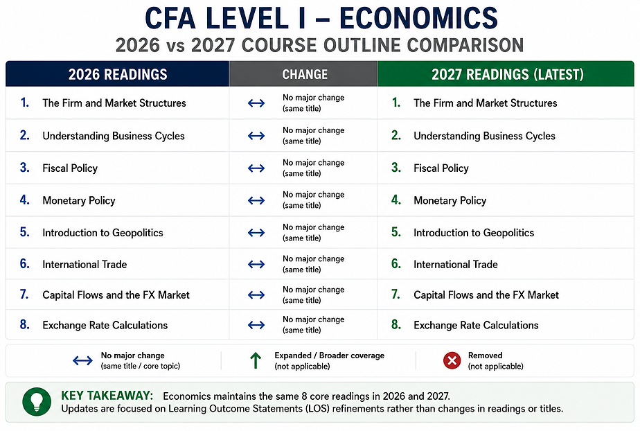 CFA Level 1 2027 Economics curriculum comparison