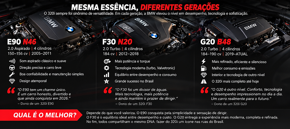 Comparativo BMW 320i E90 N46, F30 N20 e G20 B48: motores, desempenho e evolução