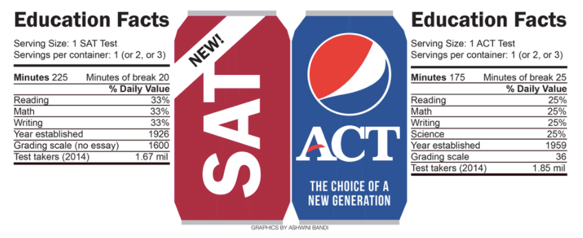 A comparison of SAT and ACT tests.
