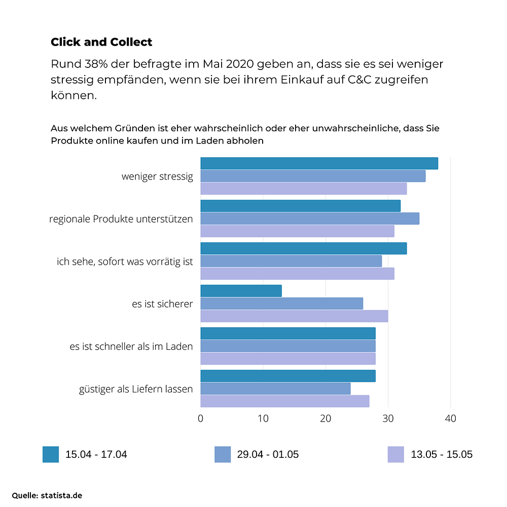 Statistik zu click and collect