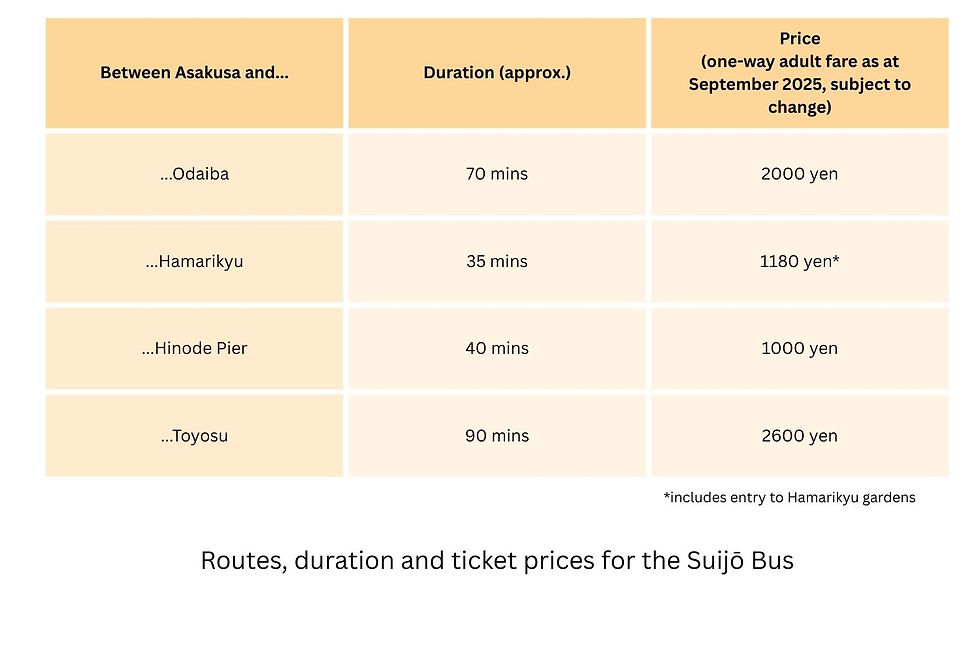 Table showing Sumida river cruise prices, routes and duration