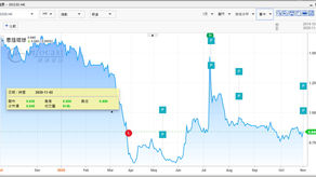 思捷環球(00330)重組取得成果 現漲半成
