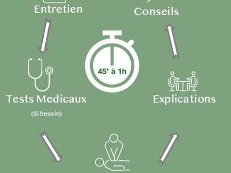 Explication d'une consultation d'ostéopathie, étape par étape.