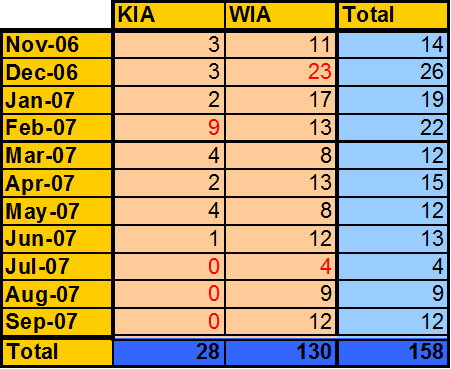 Casualty Chart 3.gif