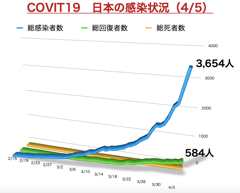 日本の感染者数