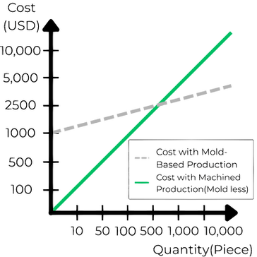 Cost comparison graph between molded and moldless rubber processing