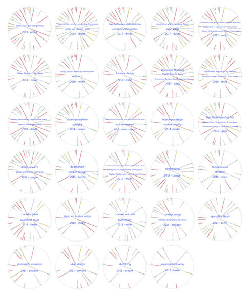 A Feedback Tool with Emphasis Tables for Custom Categorization Graphing. Showing several circles with radial bar graphs growing inwards.