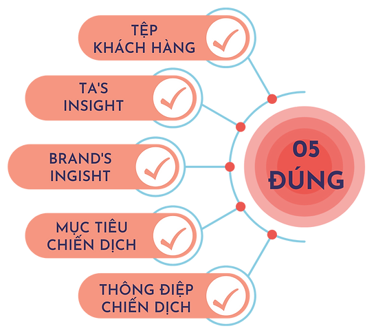 Tiêu chí của chiến dịch marketing
