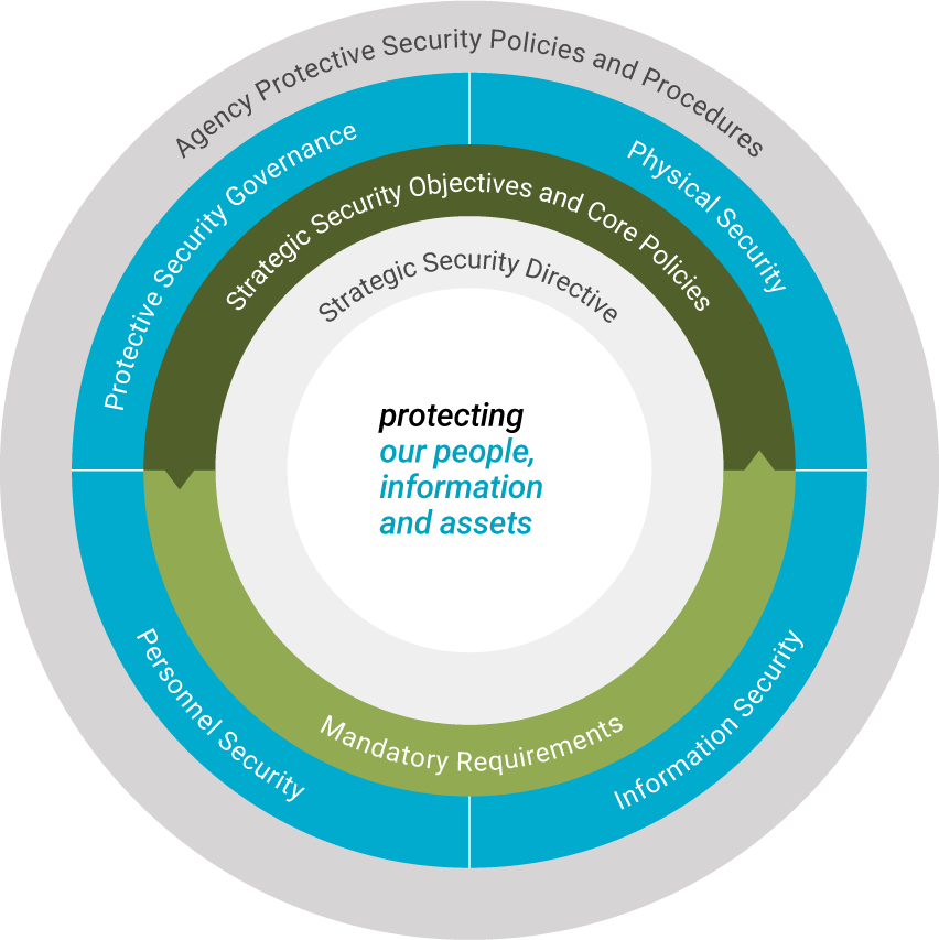 Protective Security Requirements (PSR)