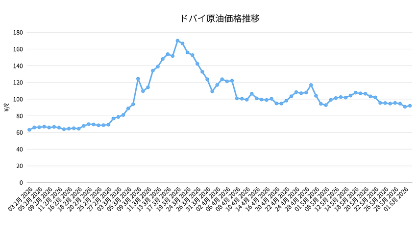 ドバイ原油 (2).png