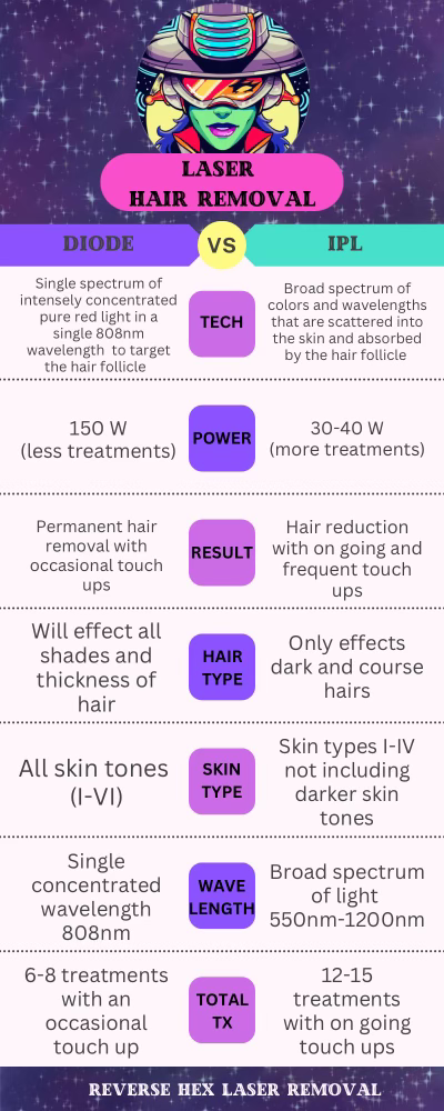 Diode vs IPL lasers for hair removal