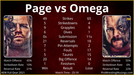In-ring Statistics | AEW Full Gear | 58 Graphics Deep Dive