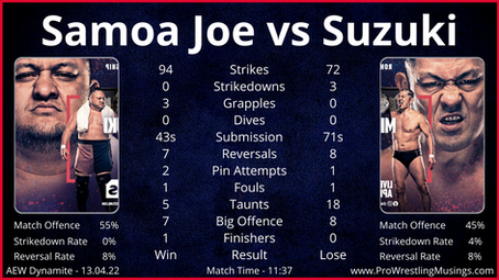 166 Strikes! | Samoa Joe vs Minoru Suzuki  | AEW Dynamite In-ring Statistics.
