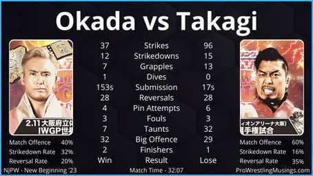 Kazuchika Okada vs Shingo Takagi | In-ring Statistics | NJPW New Beginning '23