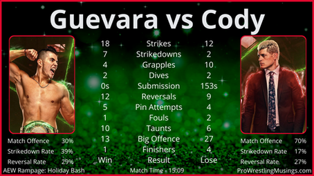 In-ring Statistics | AEW Rampage: Holiday Bash | December 25th