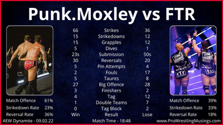 Bask in Statistical Glory | In-ring Statistics | AEW Dynamite: 9th February 2022.