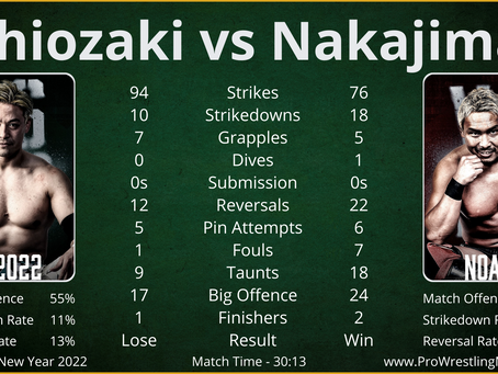 In-ring Statistics | Go Shiozaki vs Katsuhiko Nakajima | NOAH - The New Year 2022.