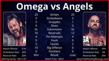 In-ring Stats - AEW Dynamite: November 3rd | Omega/Angels, Miro/Cassidy and Cody/Andrade