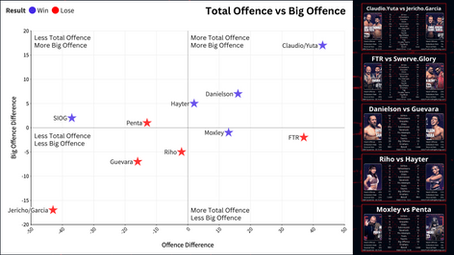 Danielson, Hayter and BCC Booked STRONG | AEW Dynamite: Virginia October 2022 | In-ring Stats.