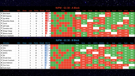 G1 In-Ring Statistics