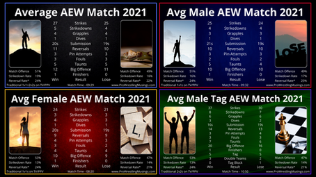 AEW 2021 - What the Average AEW Match Looked Like | In-ring Statistics