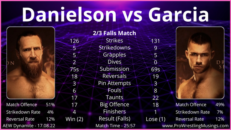 Danielson and Garcia crack the Top 10 | In-ring Statistics | AEW Dynamite: 17th August 2022.