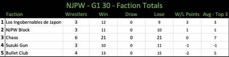 G1 Blocks Tables and Contenders Permutations - Post Night 14.