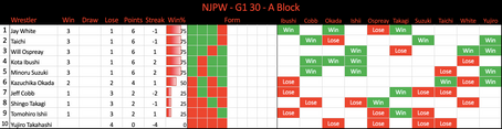 G1 Blocks Tables and In-Ring Stats Update - Post Night 8.