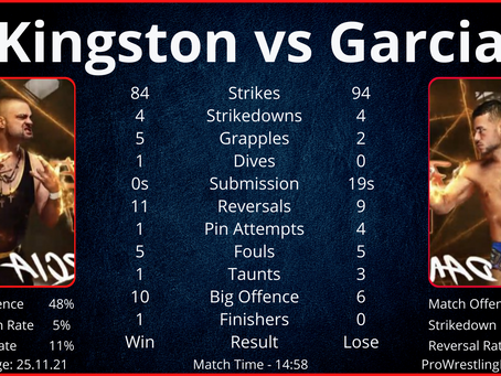 Kingston vs Garcia | In-ring Statistics | AEW Rampage: Chicago, November 27th.