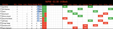 G1 Stats Update - League Tables and In-ring Statistics.