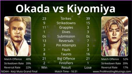 Okada Ends Kiyomiya | Kazuchika Okada vs Kaito Kiyomiya | In-ring Statistics | Muto Retirement Show