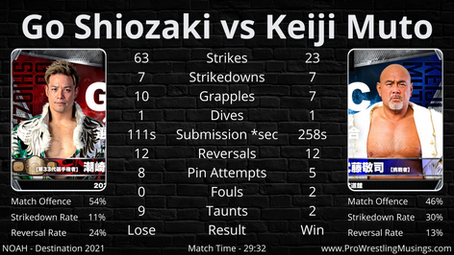 Go Shiozaki vs Keiji Muto - Match Statistics