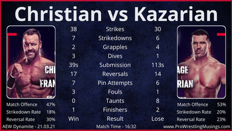 Dynamite Match Stats - ft. Christian vs Kazarian