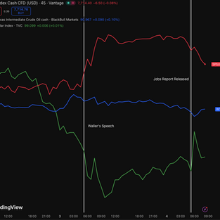Markets reaction to Waller speech and jobs report.