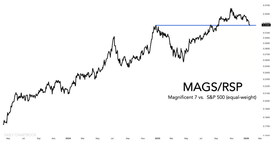 Line graph MAGS/RSP, Magnificent 7 vs. S&P 500 equal-weight comparison.