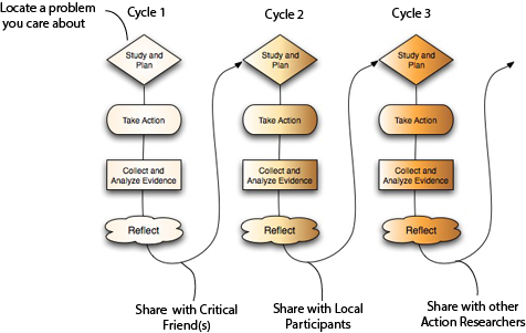 action research qualitative data analysis