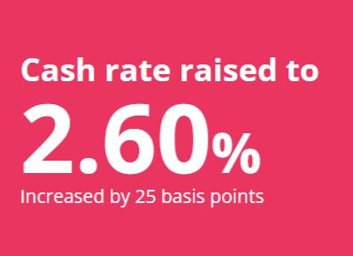 RBA Cash Rate Announcement
