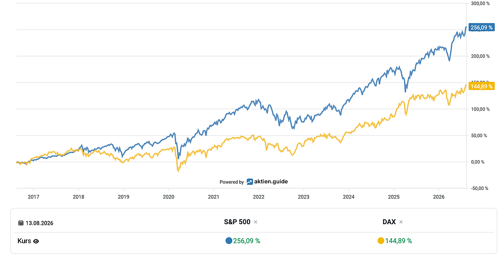 Aktienchart S&P500 vs. DAX Index August 2026