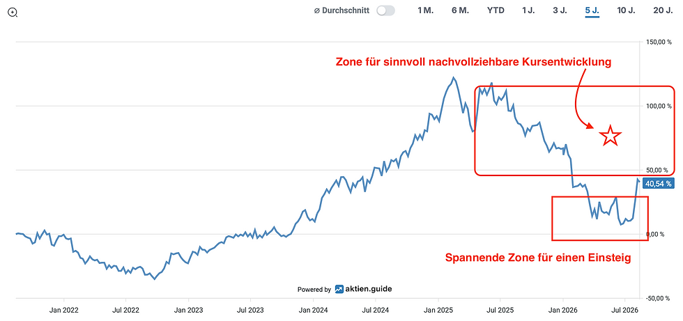 Die SAP Aktie im August 2026 an der Börse
