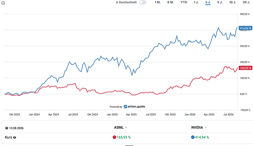 AktienChart ASML und NVIDIA Aktie August 2026