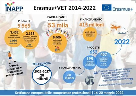 Erasmus+/Inapp: al via la settimana europea delle competenze professionali