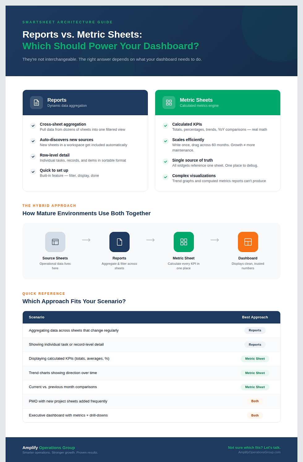 Reports vs. Metric Sheets: Which Should Power Your Smartsheet Dashboard Design?