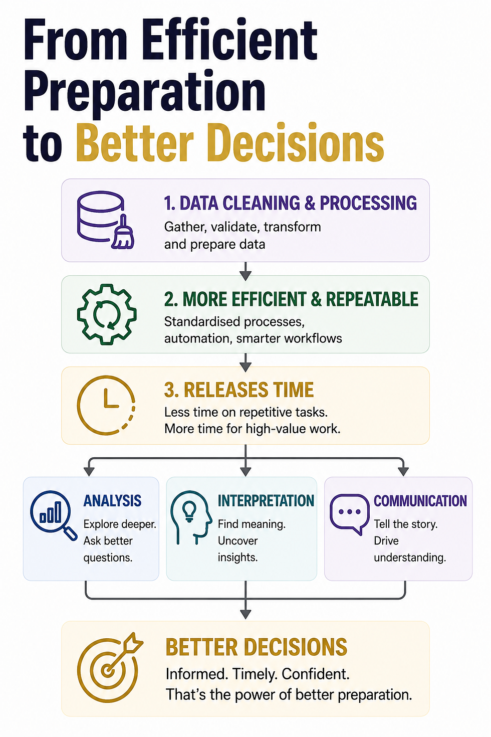 Efficiency is not about doing less preparation. It is about creating more time for the rest of analytics.