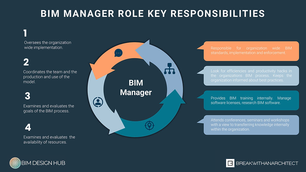 BIM manager key responsibilities