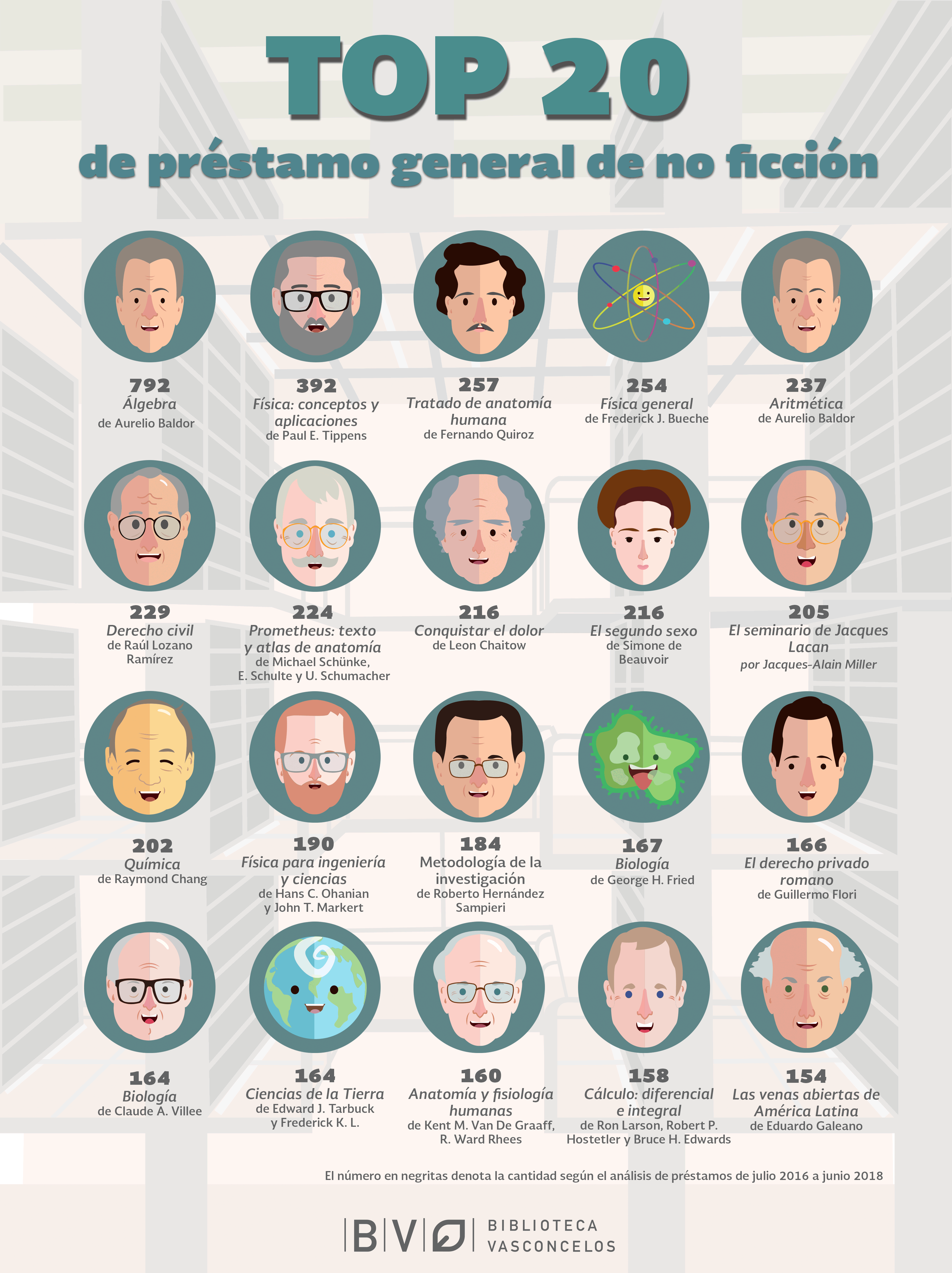 ¿Qué presta la Vasconcelos?
Los 20 más prestados
