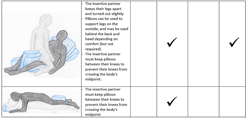 Chart showing sex positions that are safe for insertive and receptive partners with hip and/or knee replacements. Text describing the information in the chart is below the image.