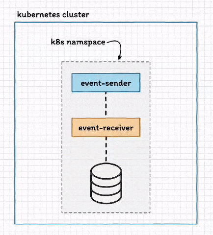 data flow without envilope