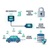 How OBD Diagnostics Help Protect Vehicle Data and Privacy