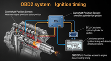How OBD2 Helps Monitor Ignition Timing