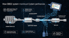 How OBD2 Helps Monitor Exhaust System Performance